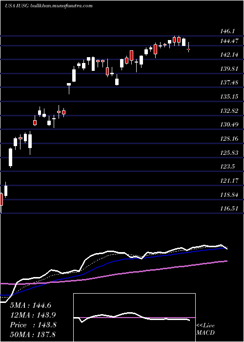  Daily chart IsharesCore