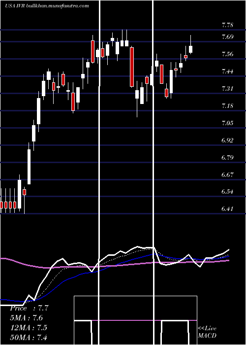  Daily chart InvescoMortgage
