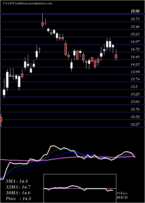  Daily chart InvescoPlc