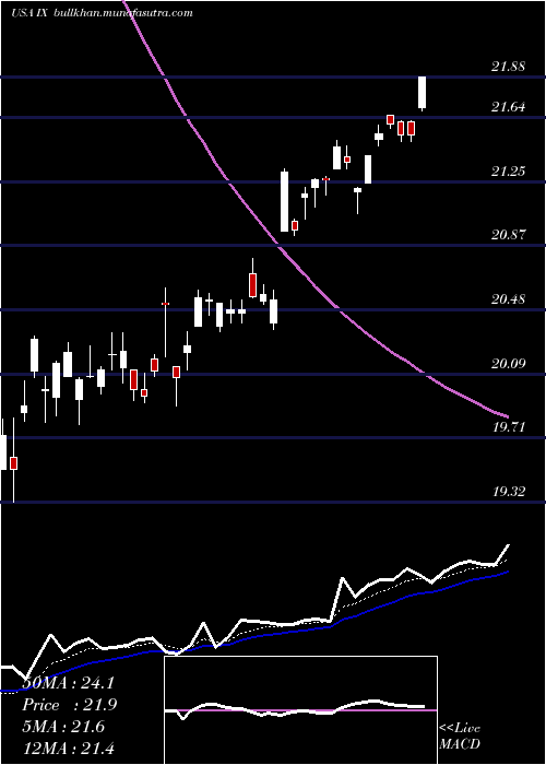  Daily chart OrixCorp
