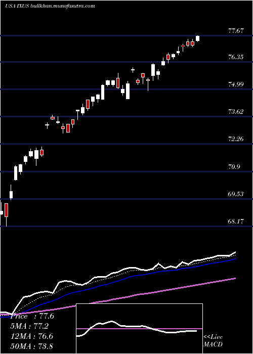  Daily chart IsharesCore
