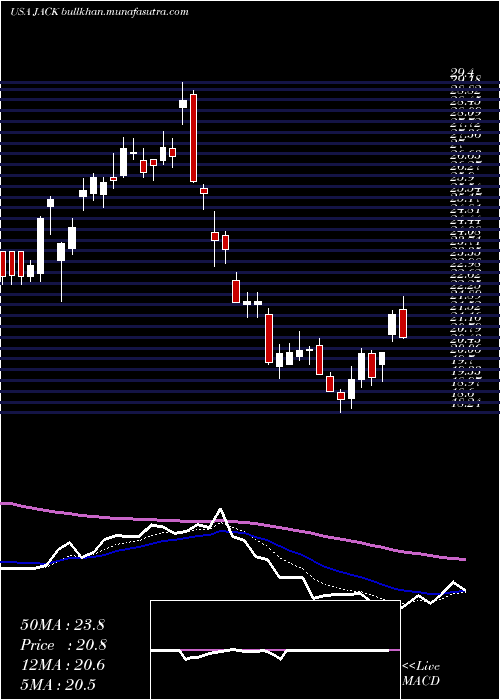  Daily chart JackIn