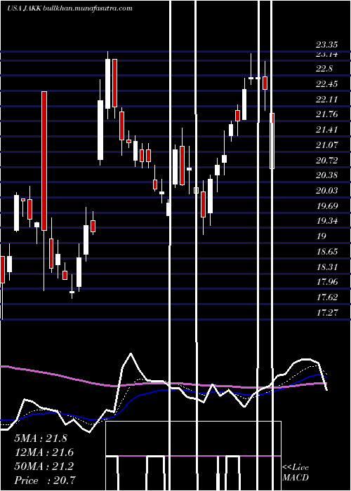  Daily chart JakksPacific