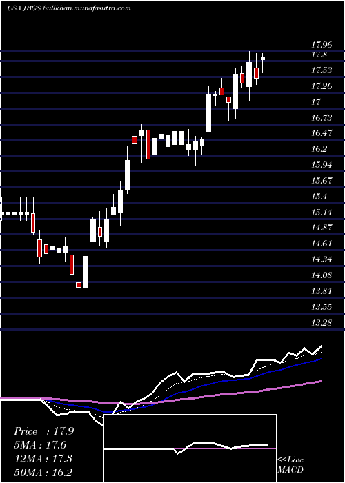  Daily chart JbgSmith