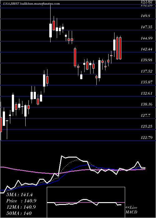  Daily chart JB