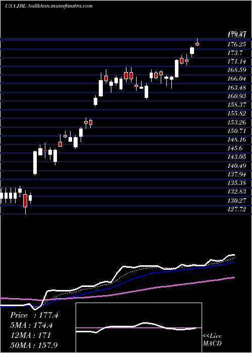  Daily chart JabilInc