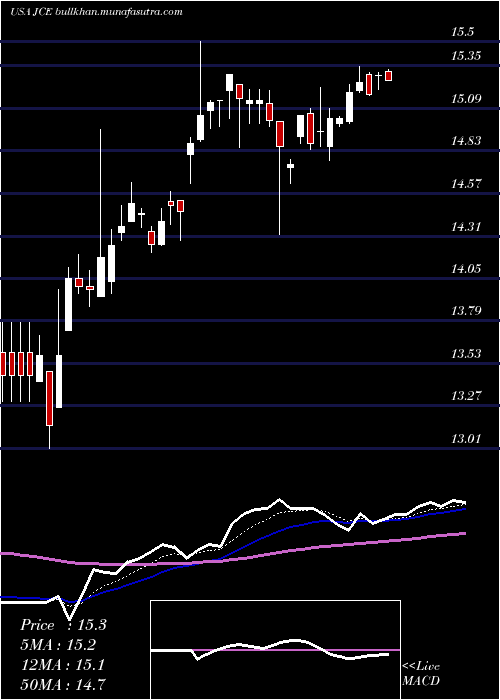  Daily chart NuveenCore