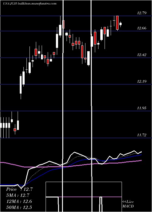  Daily chart NuveenGlobal