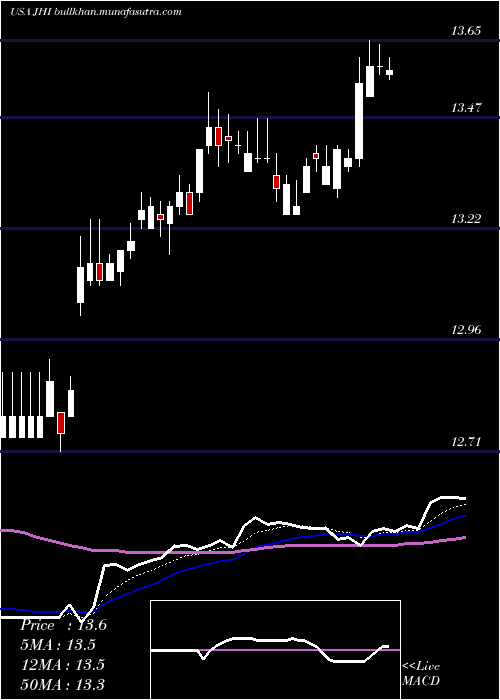  Daily chart JohnHancock