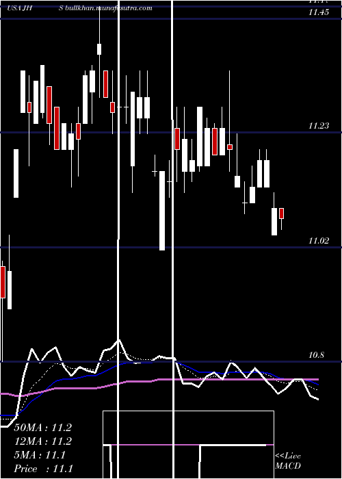  Daily chart JohnHancock