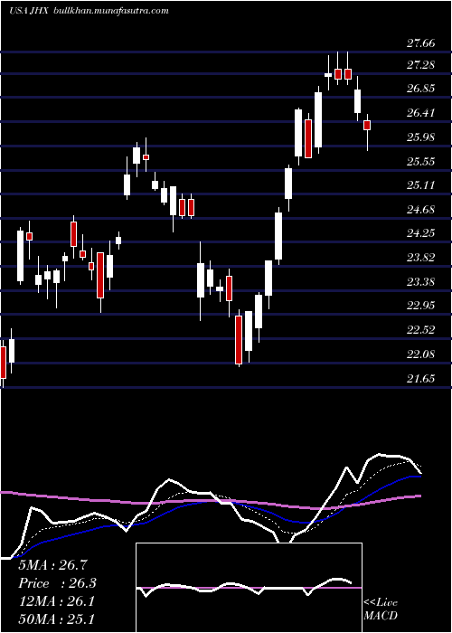  Daily chart JamesHardie