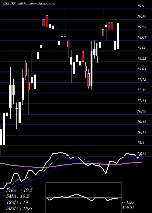  Daily chart JinkosolarHolding
