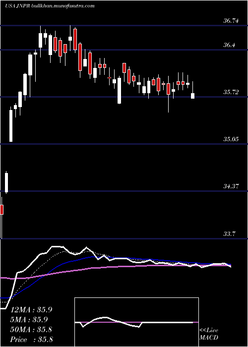  Daily chart JuniperNetworks