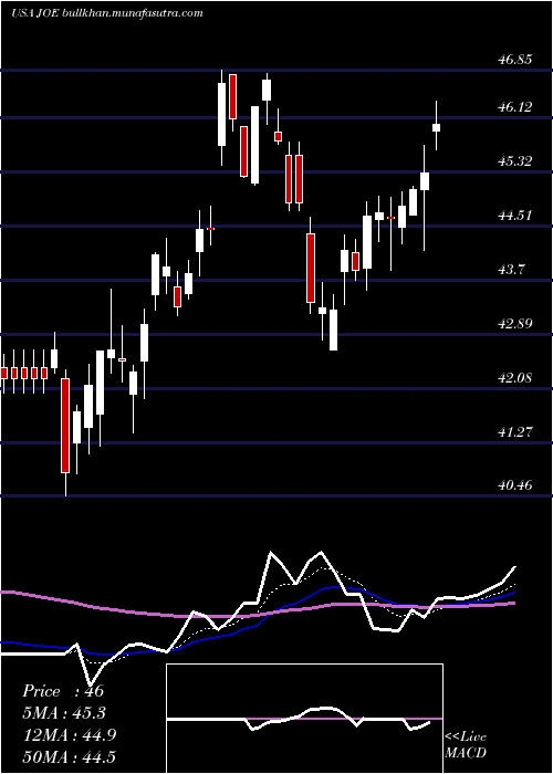  Daily chart StJoe