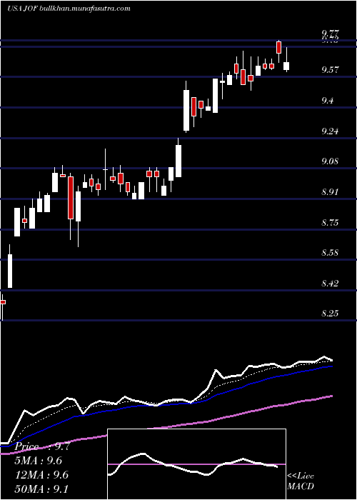  Daily chart JapanSmaller