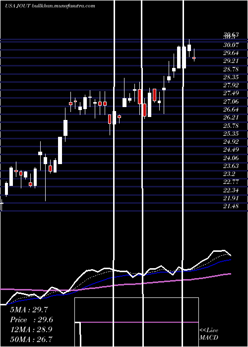  Daily chart JohnsonOutdoors