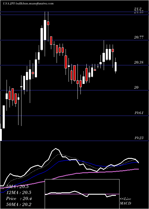  Daily chart NuveenPreferred