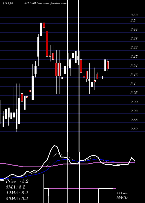  Daily chart JerashHoldings