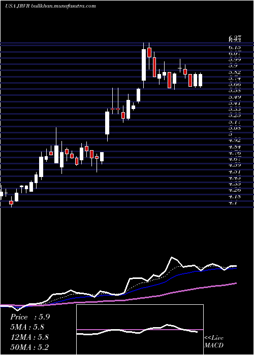  Daily chart JamesRiver
