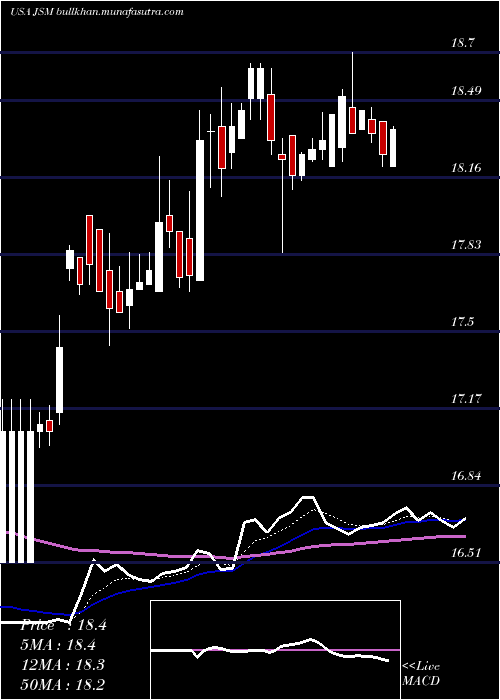  Daily chart NavientCorporation