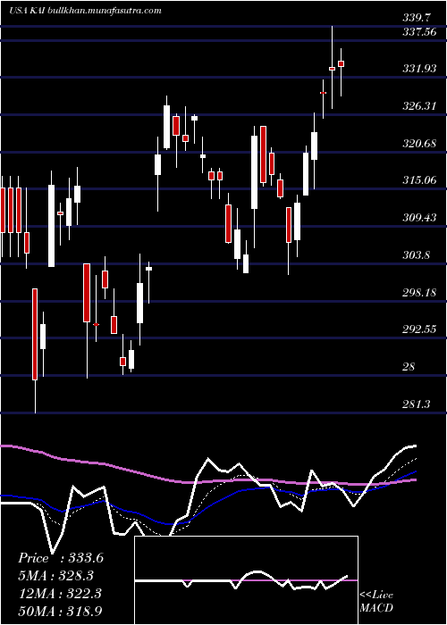  Daily chart KadantInc