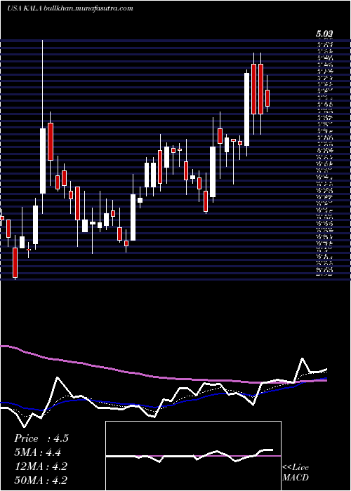  Daily chart KalaPharmaceuticals