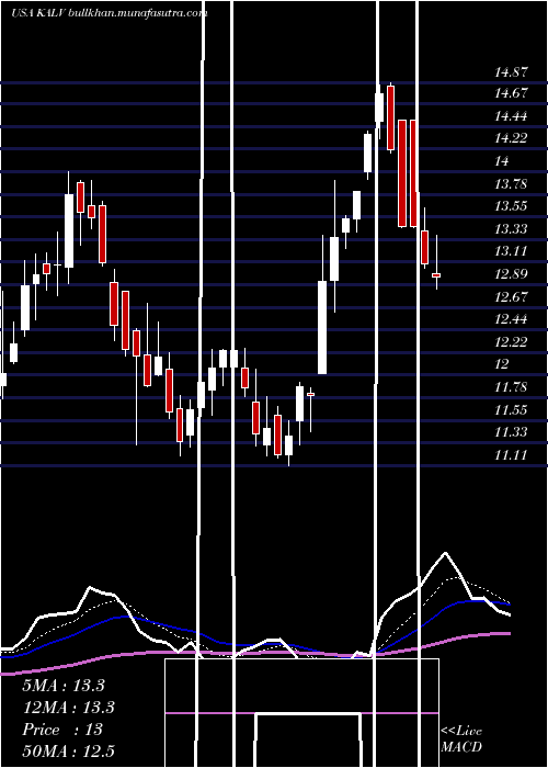  Daily chart KalvistaPharmaceuticals