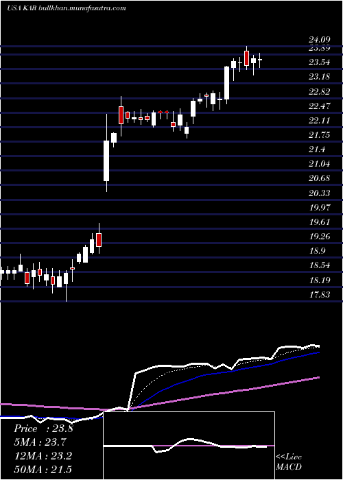  Daily chart KarAuction