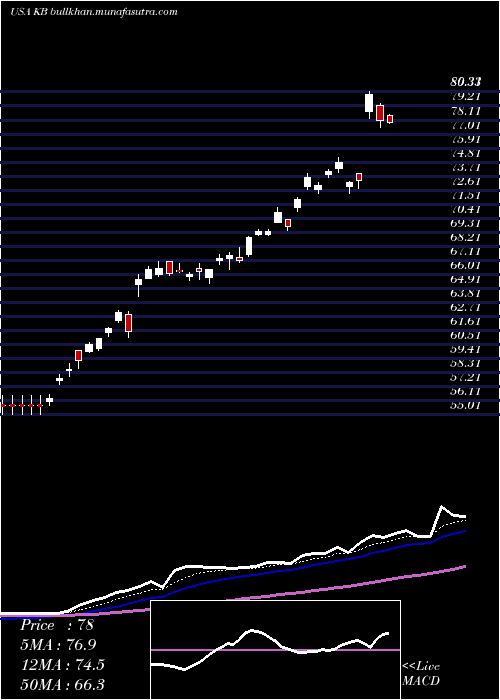  Daily chart KbFinancial