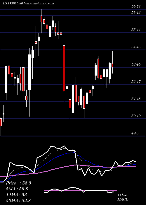  Daily chart KbrInc