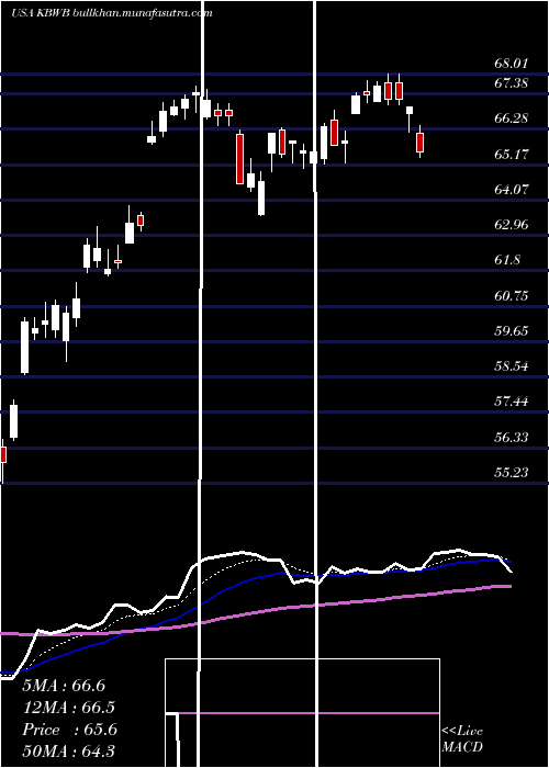  Daily chart InvescoKbw