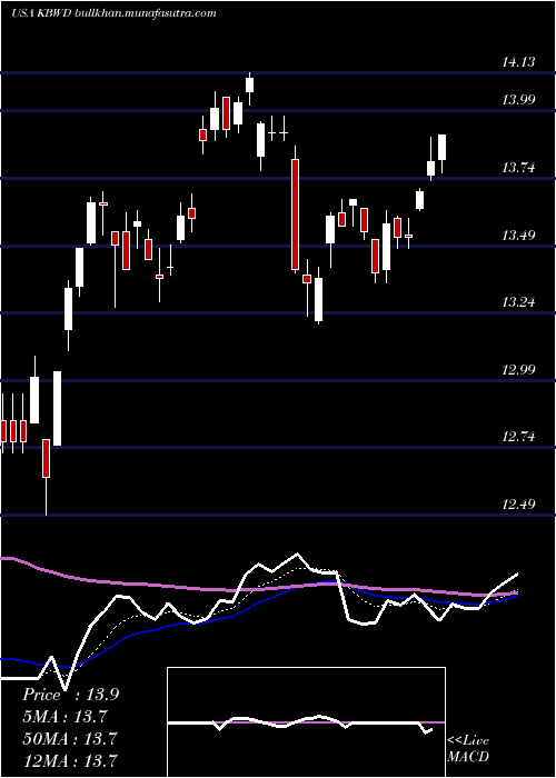  Daily chart InvescoKbw