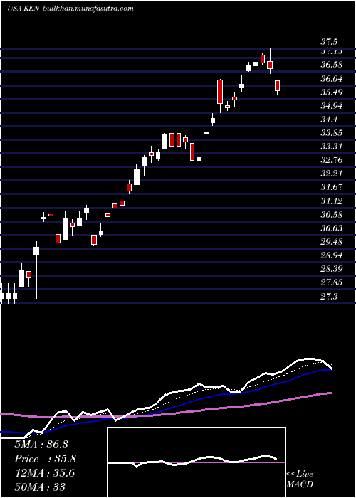  Daily chart KenonHoldings