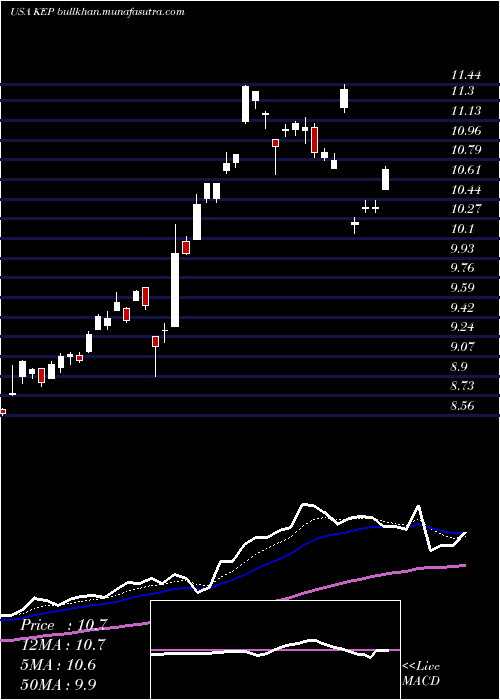  Daily chart KoreaElectric