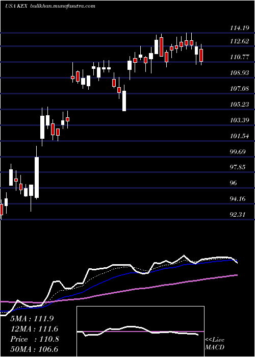  Daily chart KirbyCorporation