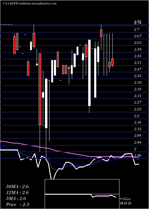  Daily chart KentuckyFirst