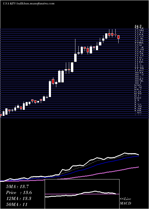  Daily chart KingswayFinancial