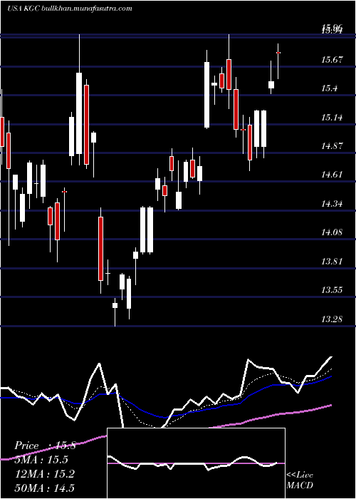  Daily chart KinrossGold