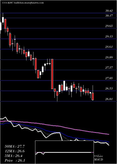  Daily chart KraftHeinz