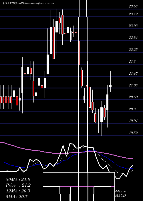  Daily chart OrthopediatricsCorp