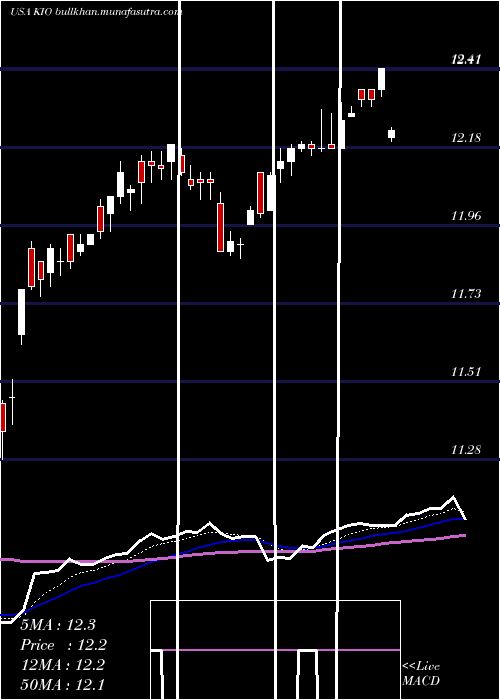  Daily chart KkrIncome