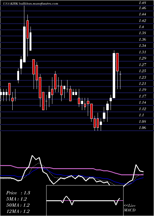  Daily chart KirklandS