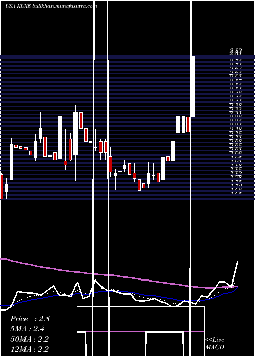  Daily chart KlxEnergy