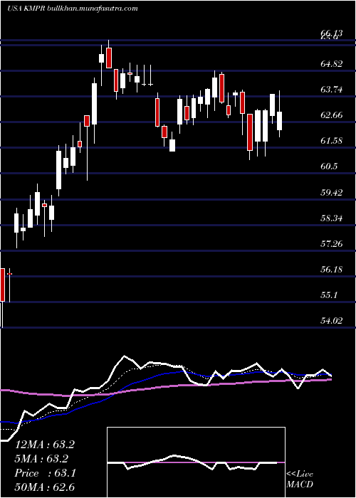 Daily chart KemperCorporation