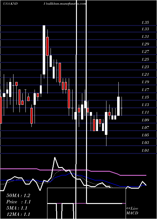  Daily chart KandiTechnologies