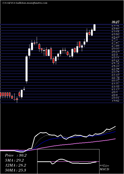  Daily chart KiniksaPharmaceuticals