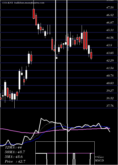  Daily chart KnightTransportation