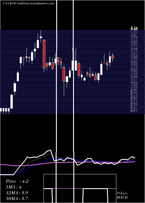  Daily chart KodiakSciences