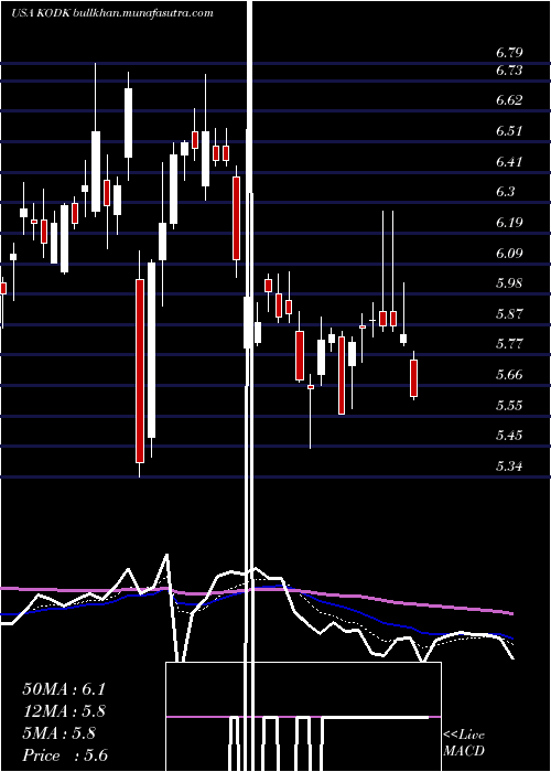  Daily chart EastmanKodak