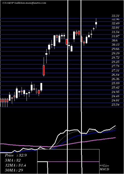  Daily chart KoppersHoldings